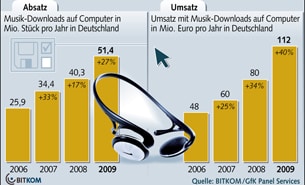 Boom bei Musik-Downloads