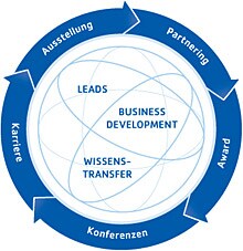 Die BIOTECHNICA: Evolution of Business and Research
