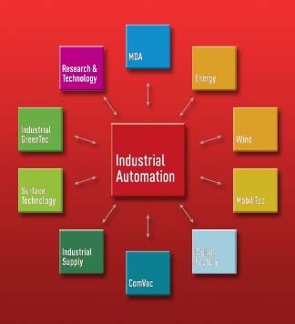 HANNOVER MESSE Synergies