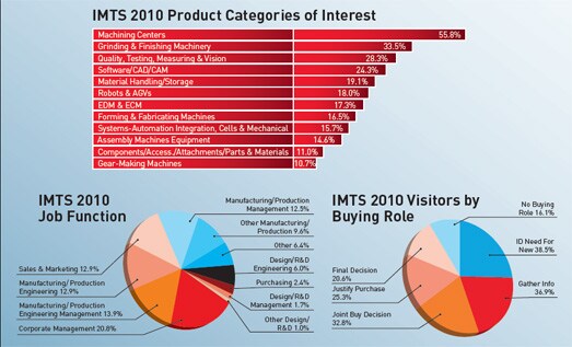 IMTS 2010 Demographics